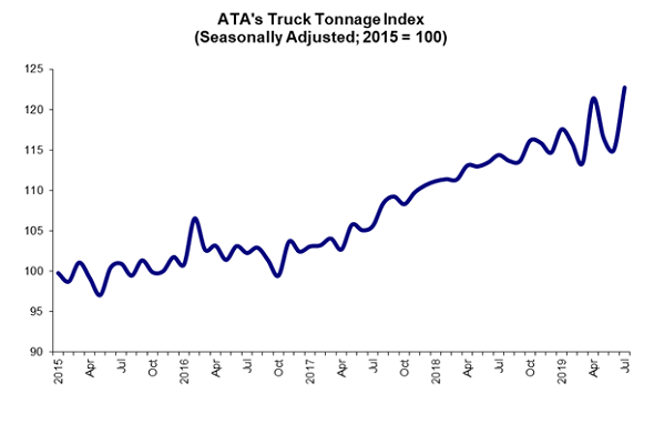 Truck tonnage graph
