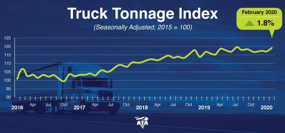 ATA Truck Tonnage Index February 2020