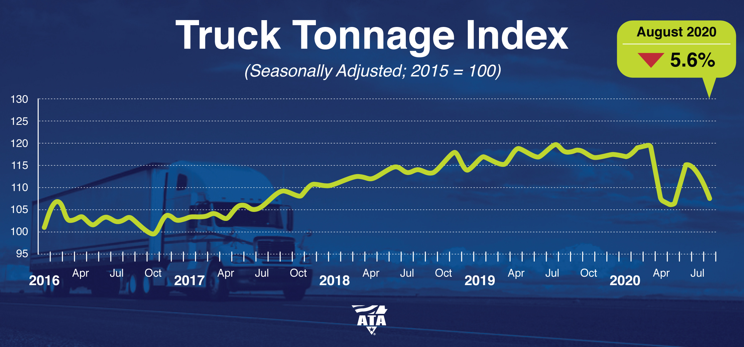 ATA Truck Tonnage Index August 2020