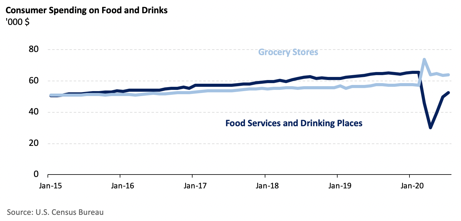 Consumer spending on food and drink 
