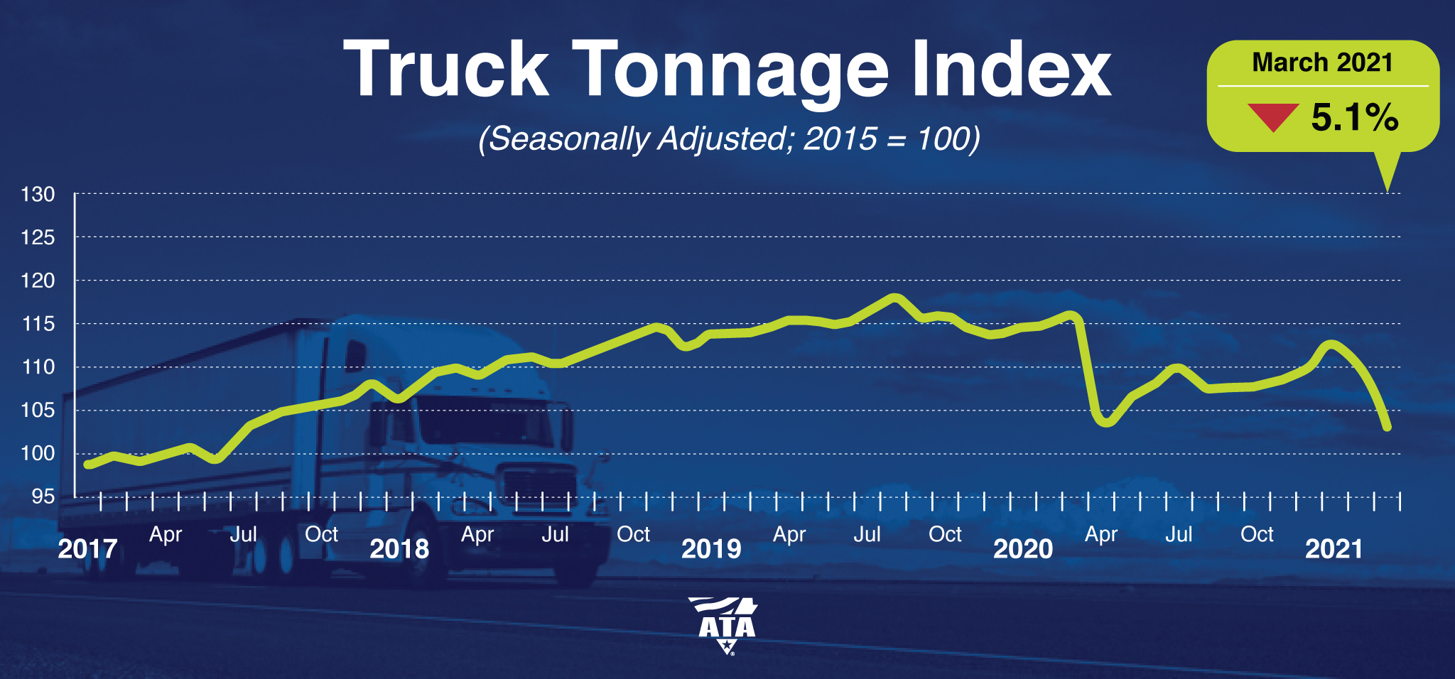 ATA Truck Tonnage Index