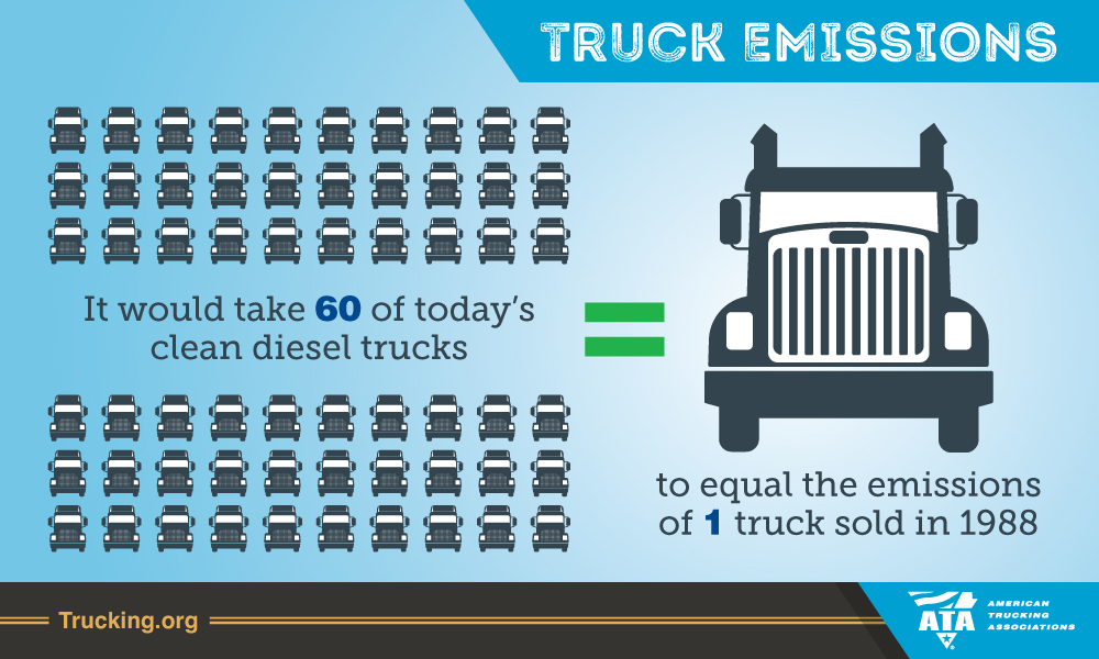 1988 Truck Emissions vs. Today