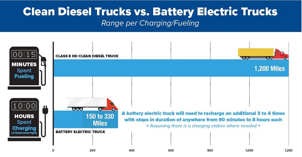 Diesel vs. Battery Range