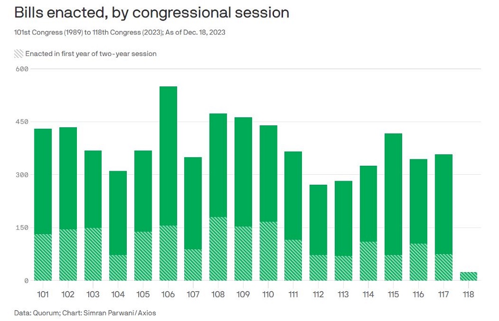 118th Congress Productivity