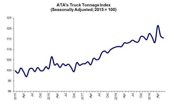 ATA Truck tonnage index